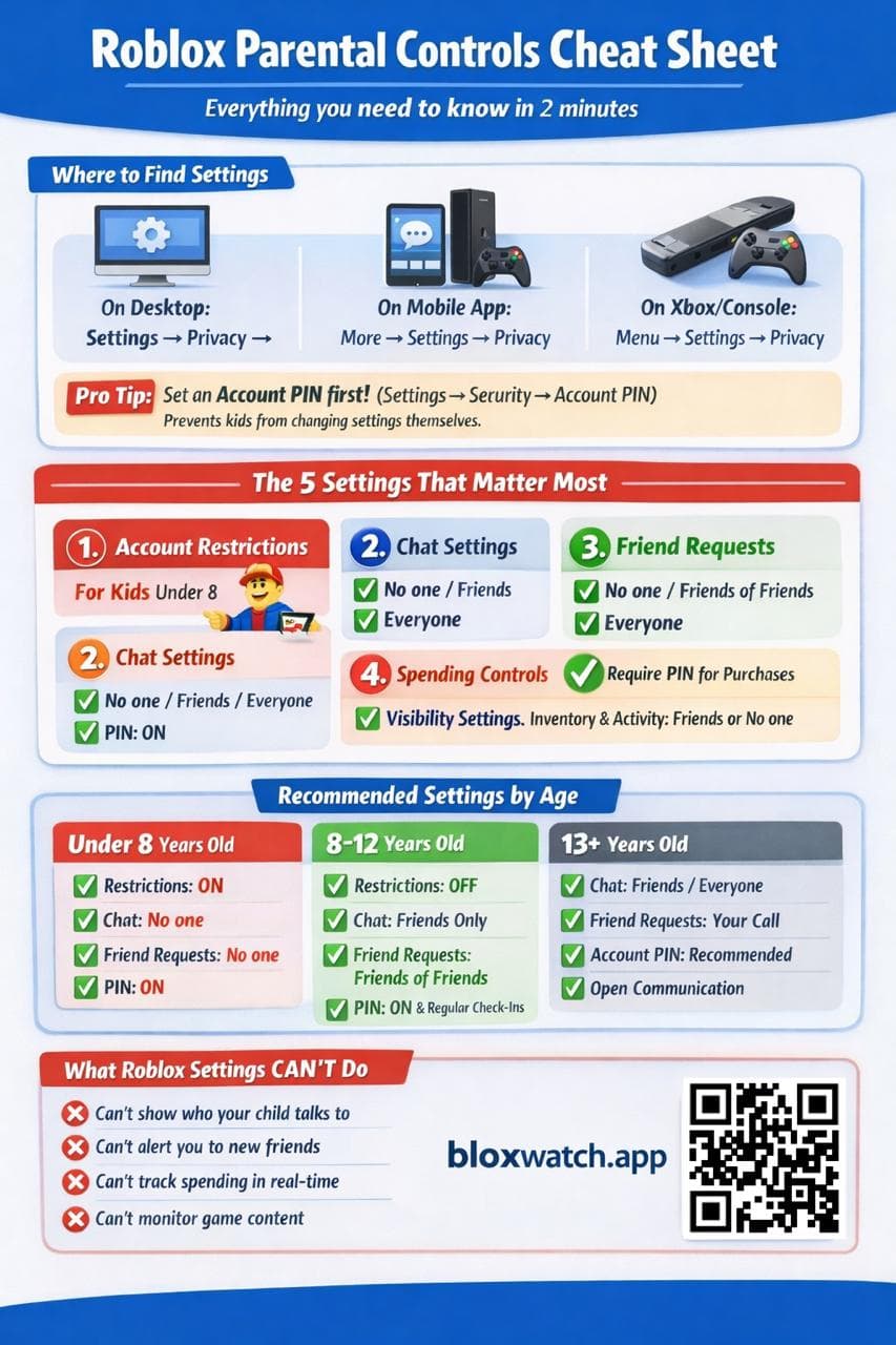 Roblox Parental Controls Cheat Sheet - The 5 settings that matter most, recommended settings by age (under 8, 8-12, 13+), and what Roblox settings can't do